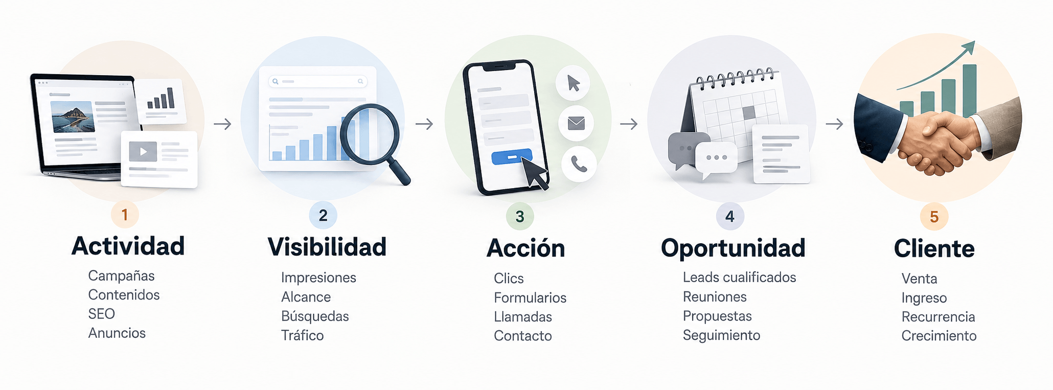 Actividad, rendimiento y negocio no son lo mismo